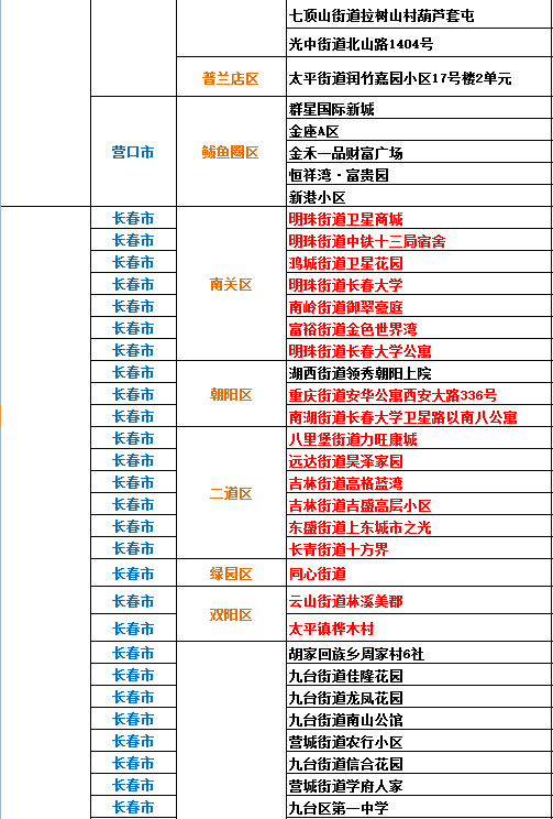 【成都疫情中高风险地区最新名单，成都疫情高中低风险区一览表】