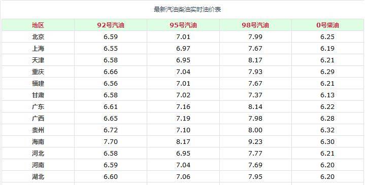 92号汽油历史最低油价是多少(92号汽油历史最高价格为多少一升)