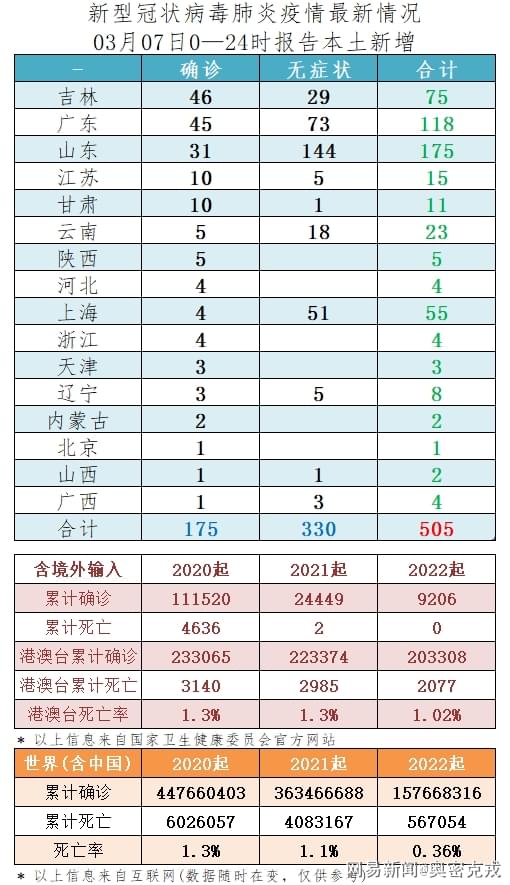 31省增本土175例/31省增本土175例不放弃