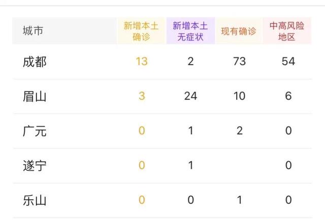 【四川昨增省内感染者56例，四川昨日新增61例本土确诊】