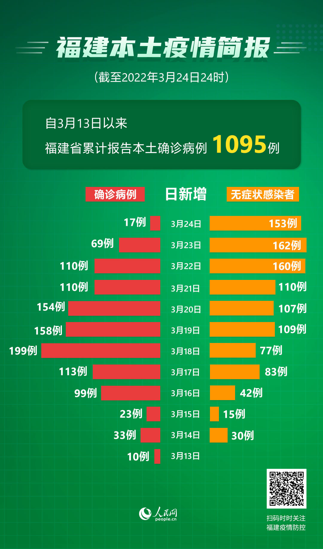 福建新增本土确诊病例10例/福建新增确诊病例 21 例,累计 56 例
