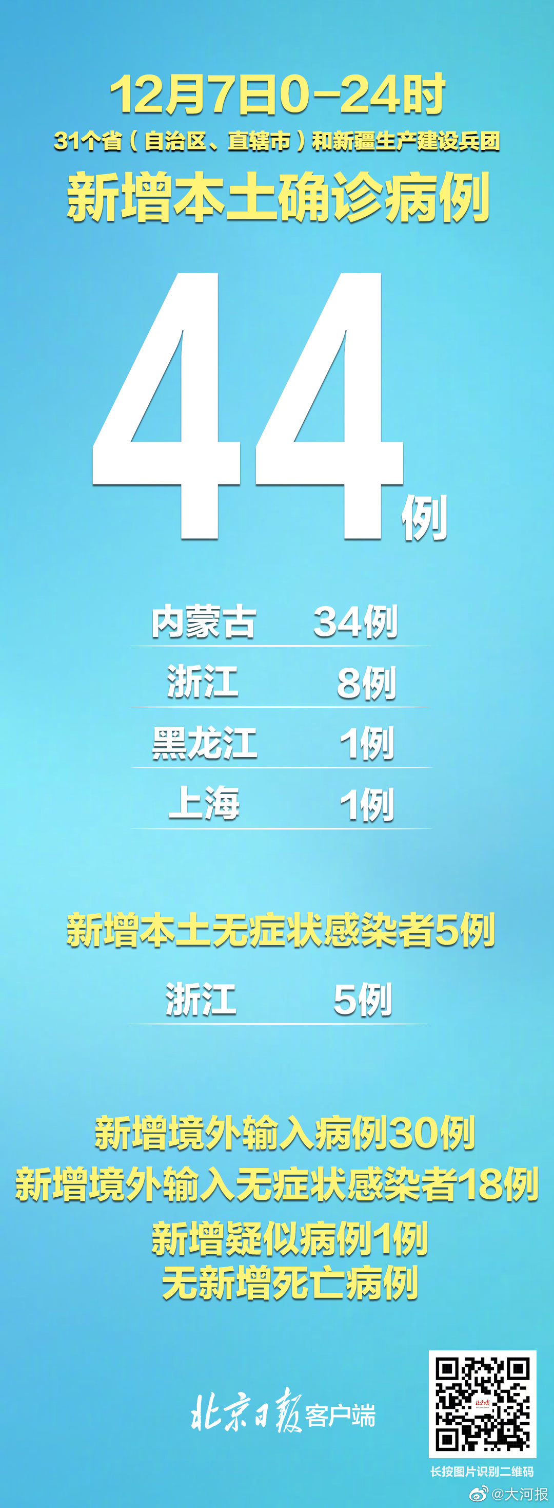 【31省区市新增确诊9例含本土1例，31省区市新增确诊124例 本土117例】