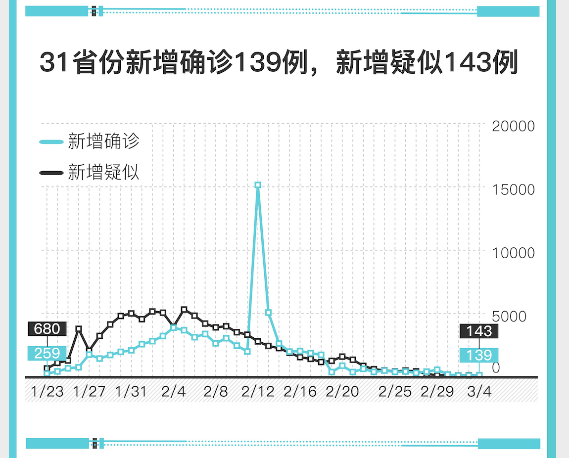 31省新增确诊15例(31省新增确诊19例)