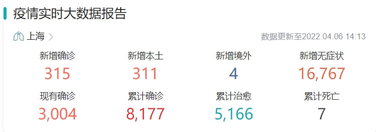上海1天5982人感染/上海疫情每天增加人数