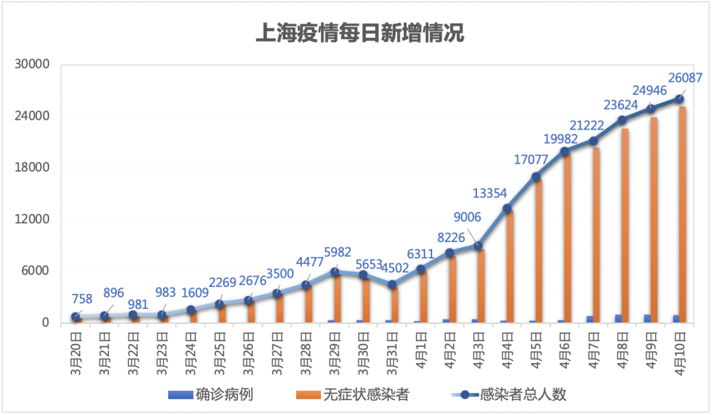 上海1天5982人感染/上海疫情每天增加人数