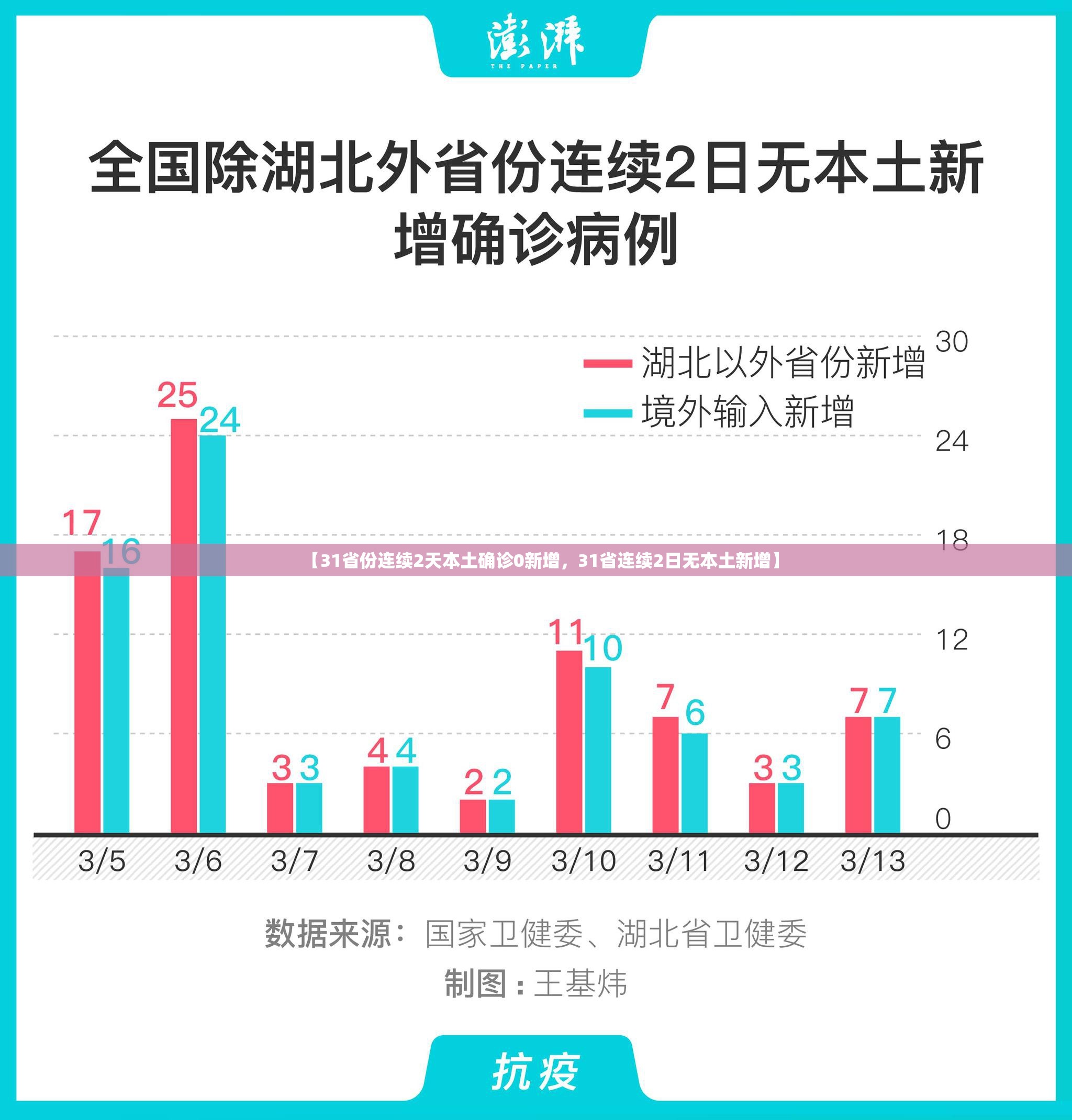 【31省份连续2天本土确诊0新增，31省连续2日无本土新增】