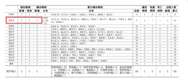 山东增本土确诊51例(山东本土新增确诊病例)