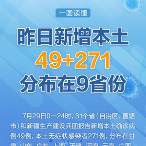 【昨日本土确诊50例，昨日本土新增59例】