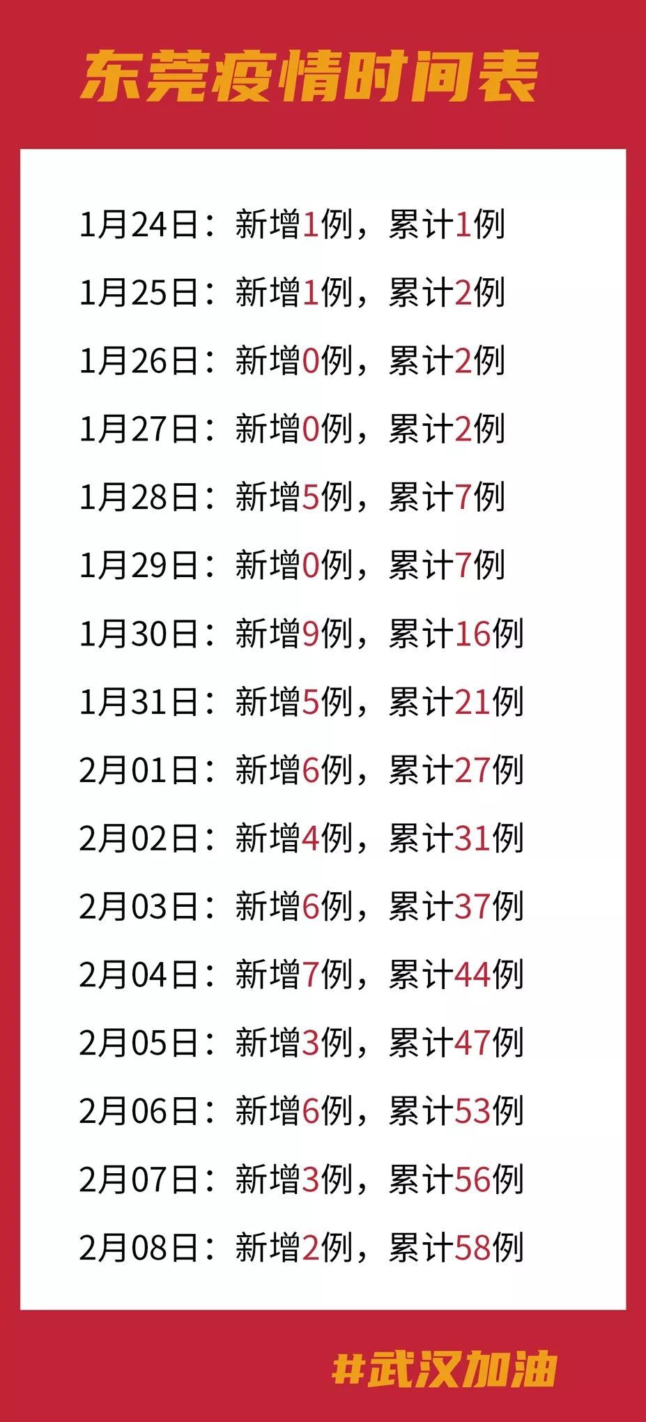 东莞最新新冠疫情/东莞最新新冠肺炎情况