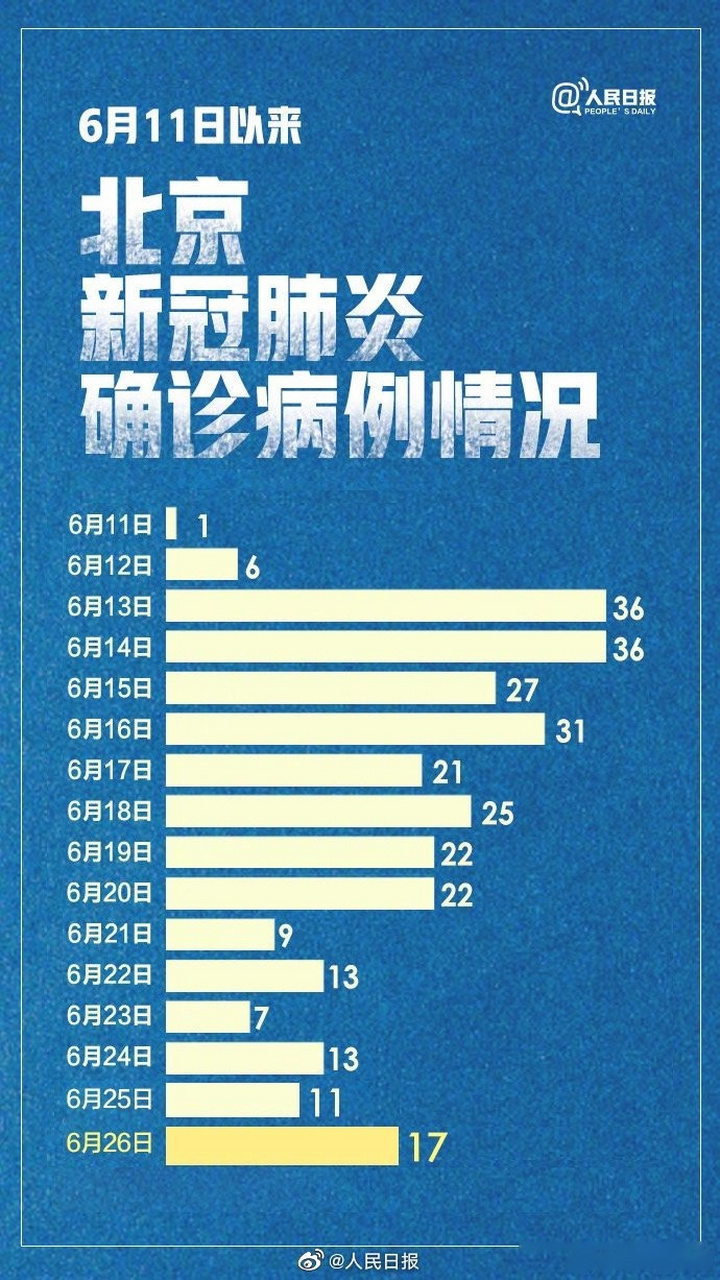 【北京新增14例，北京新增15例】