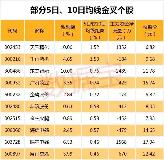 【连续三日增超500例，连续三日上涨】