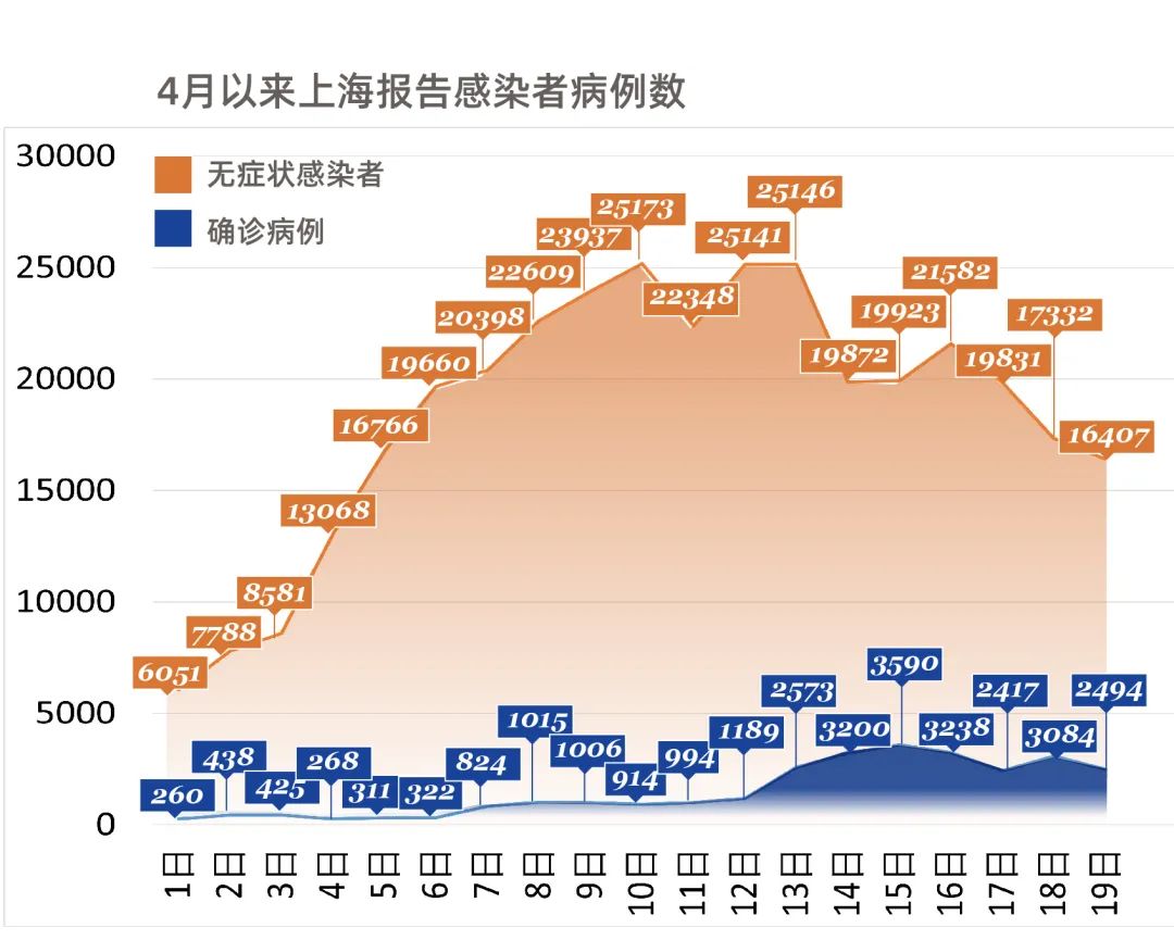 上海多数病例在管控中发现/上海现有病历多少