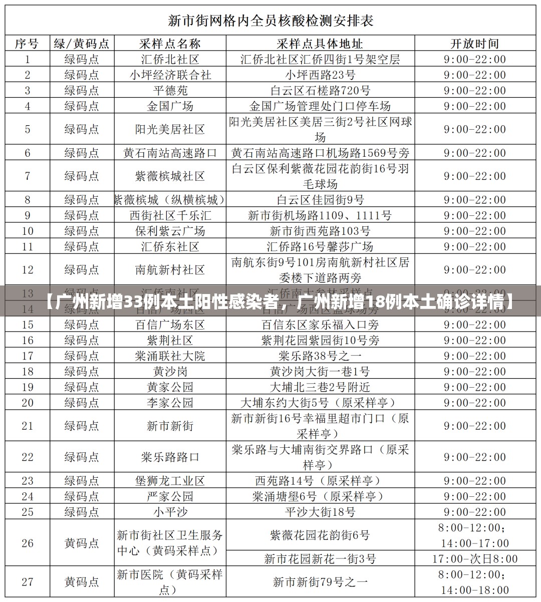 【广州新增33例本土阳性感染者，广州新增18例本土确诊详情】