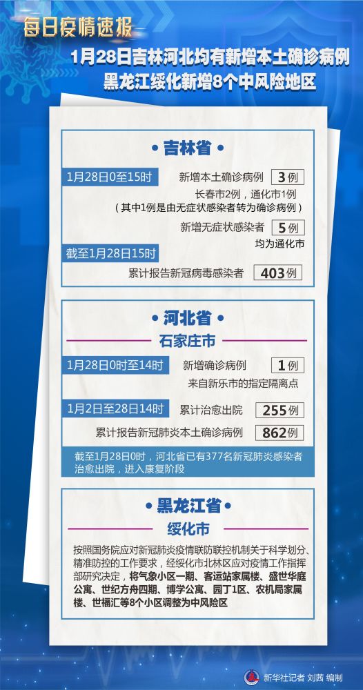 黑龙江新增1例本土确诊/黑龙江新增本土确诊11例!
