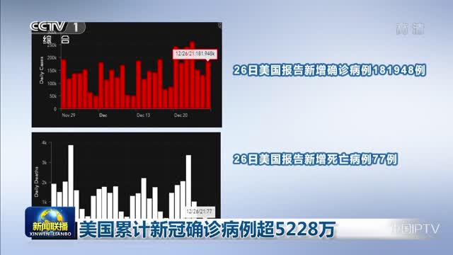 【美国新冠超651万，美国新冠超825万】