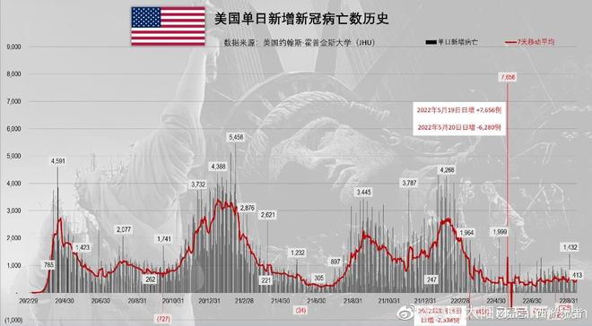 【美国新冠超651万，美国新冠超825万】