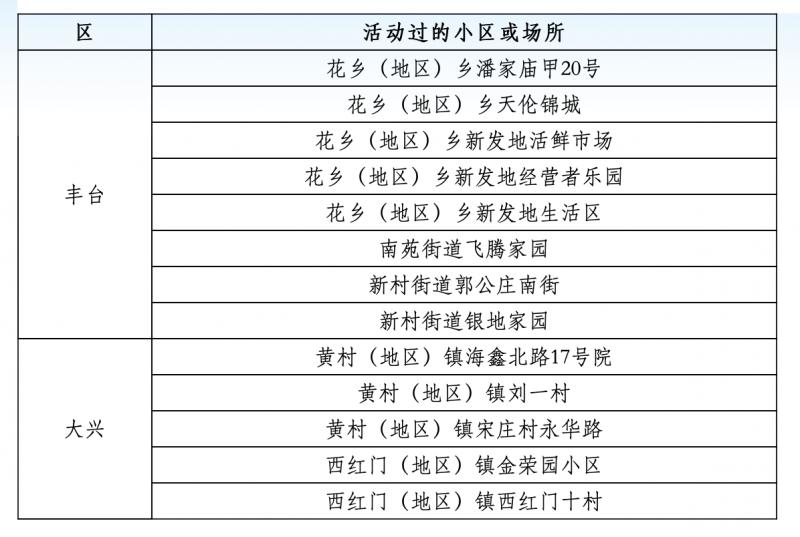 北京新增4例确诊住同一小区/北京新增病例中12人住同一小区
