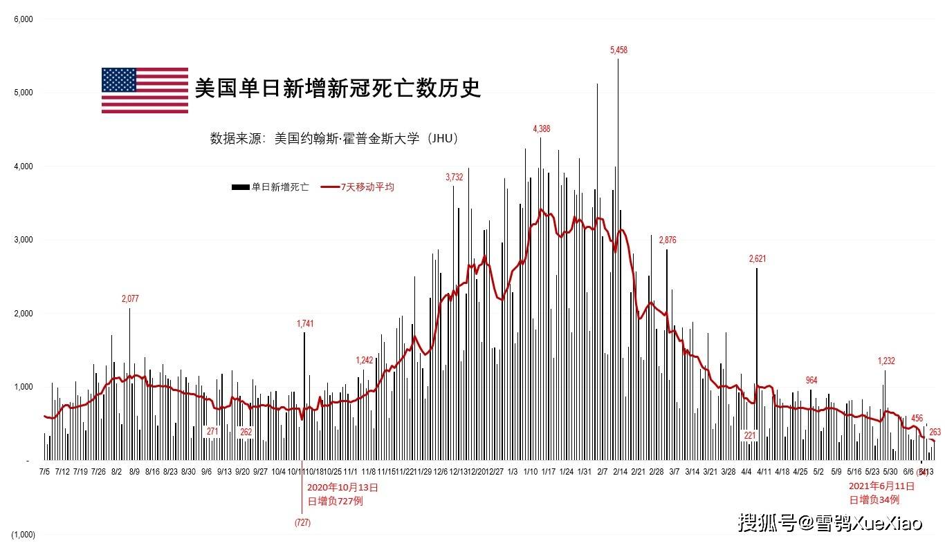 【美国新冠确诊病例超595万例,美国新冠确诊病例超700万例】 【美国新冠确诊病例超595万例,美国新冠确诊病例超700万例】