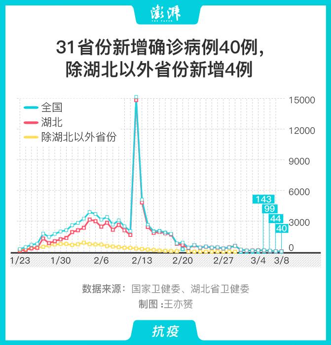 31省区市新增34例(31省区市新增病例)