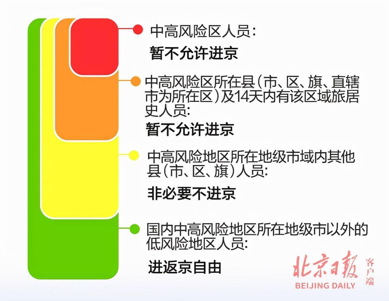 【北京风险区域人员原则上不出京,北京高风险地区限制出行】 【北京风险区域人员原则上不出京,北京高风险地区限制出行】