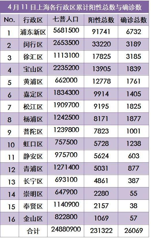 上海确诊病例累计总数(上海确诊数据)