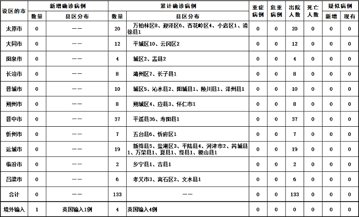 上海确诊病例累计总数(上海确诊数据)