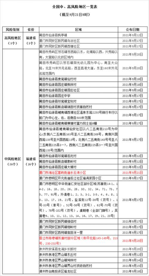 【最新!中高风险地区汇总,最新中高风险提示】 【最新!中高风险地区汇总,最新中高风险提示】