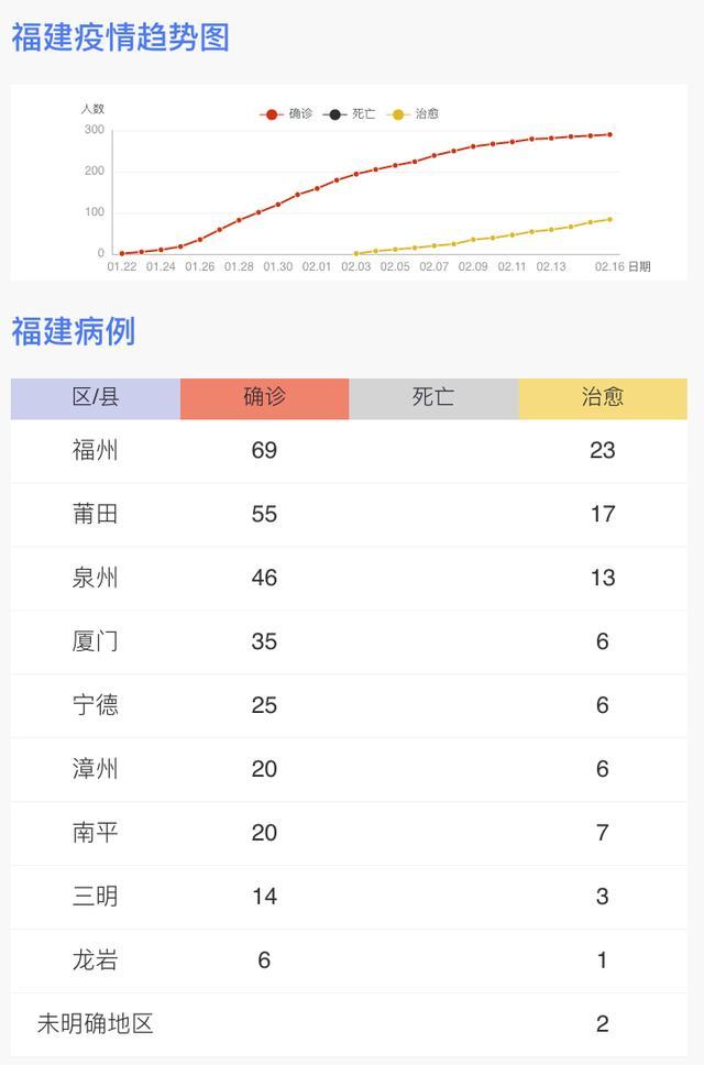 福建新增1例本土确诊病例/福建新增本土确诊11例