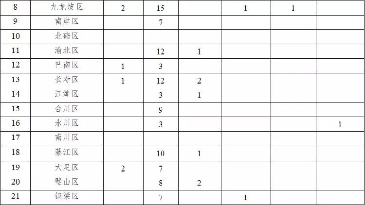 重庆新增3例本土确诊病例/重庆新增3例本土确诊病例是哪里的