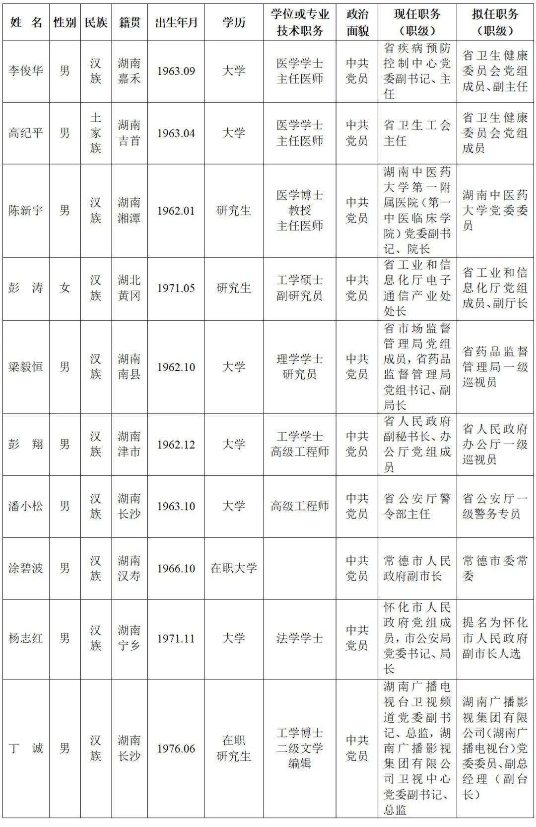 湖南省疫情/湖南省疫情防控一线医务人员名单 湖南省疫情/湖南省疫情防控一线医务人员名单