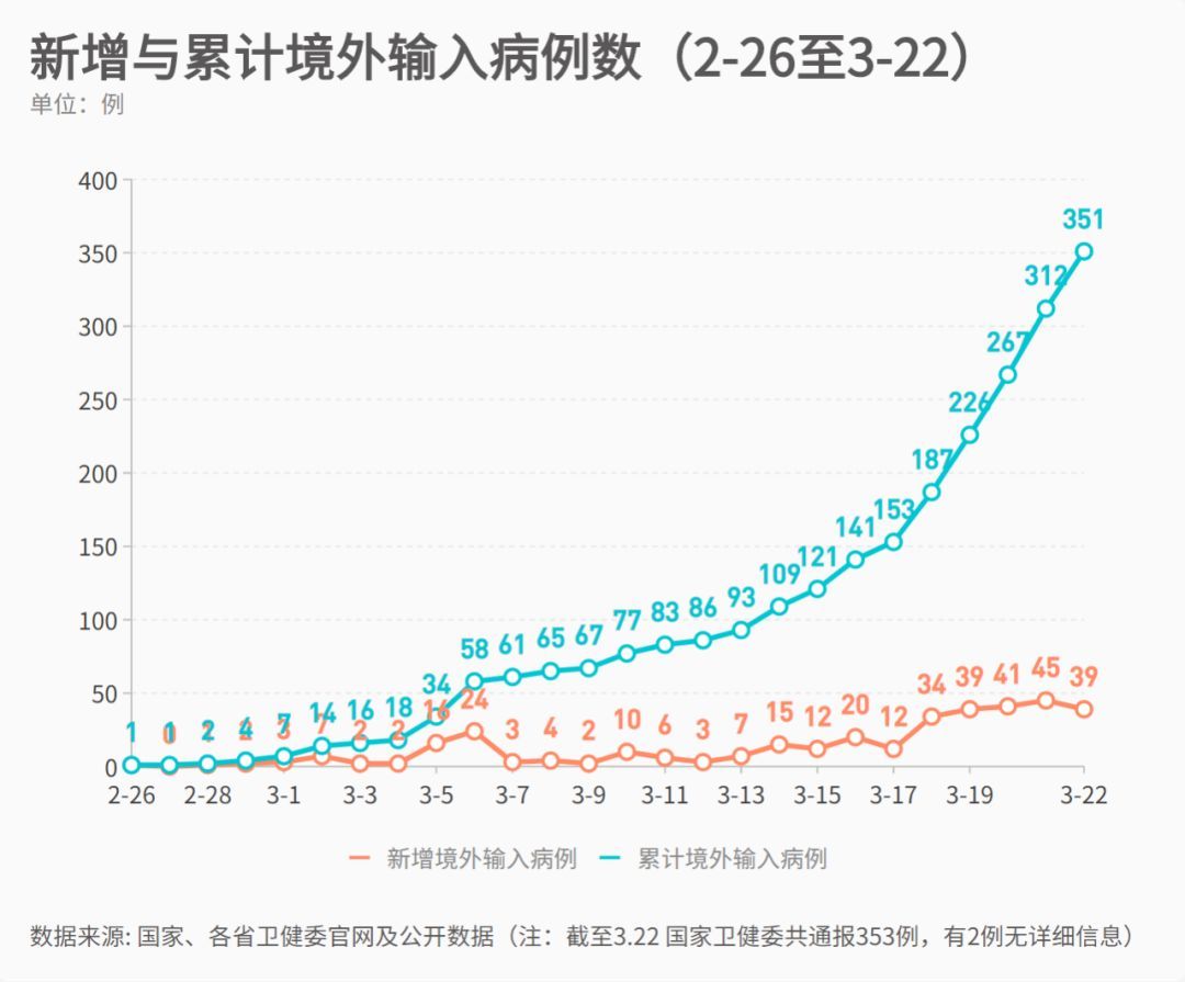 10地新增54例境外输入病例/新增境外输入31例 10地新增54例境外输入病例/新增境外输入31例
