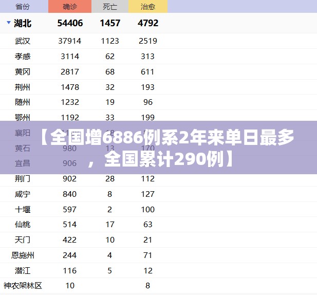 【全国增6886例系2年来单日最多,全国累计290例】 【全国增6886例系2年来单日最多,全国累计290例】