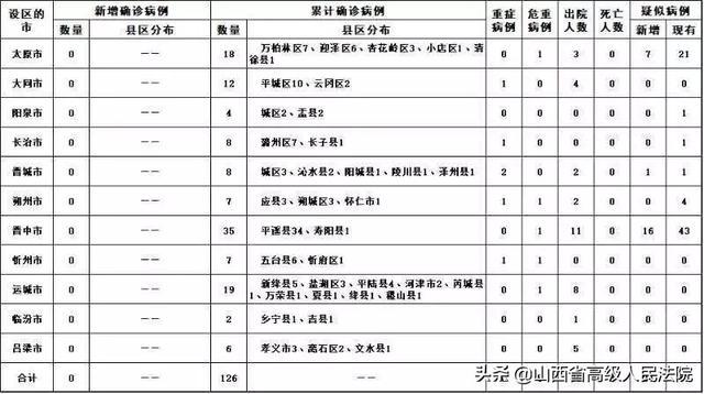 【全国增6886例系2年来单日最多,全国累计290例】 【全国增6886例系2年来单日最多,全国累计290例】