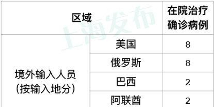 上海新增本土5例/上海新增本土一例详情 上海新增本土5例/上海新增本土一例详情