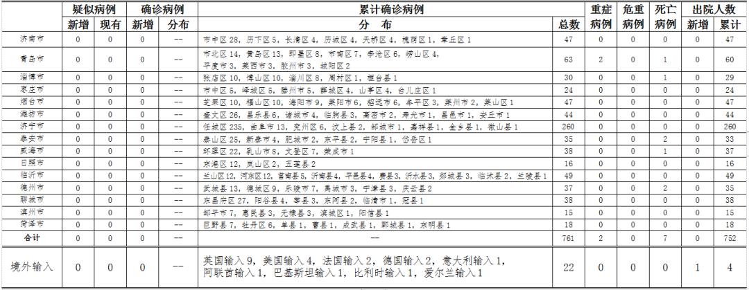 【青岛新增44例本土确诊，青岛新增病例58例】