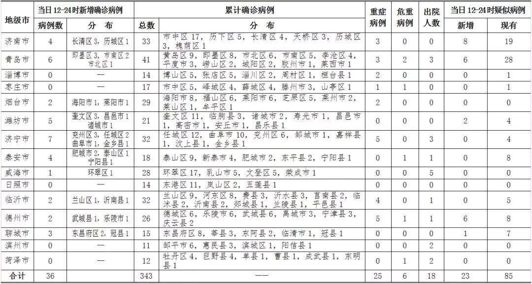 【青岛新增44例本土确诊，青岛新增病例58例】