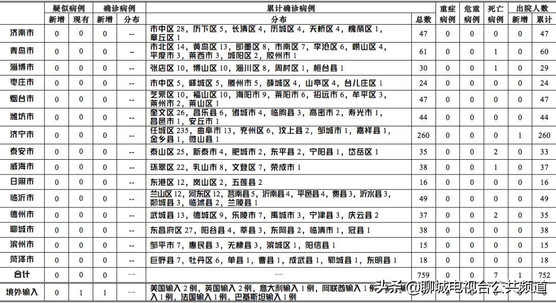 山东新增本土确诊病例14例(山东新增本土病例详情)