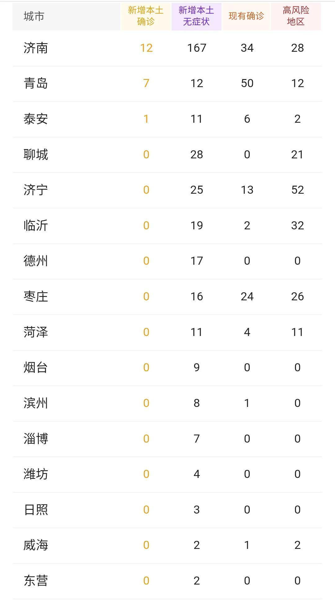 山东新增本土确诊病例14例(山东新增本土病例详情)