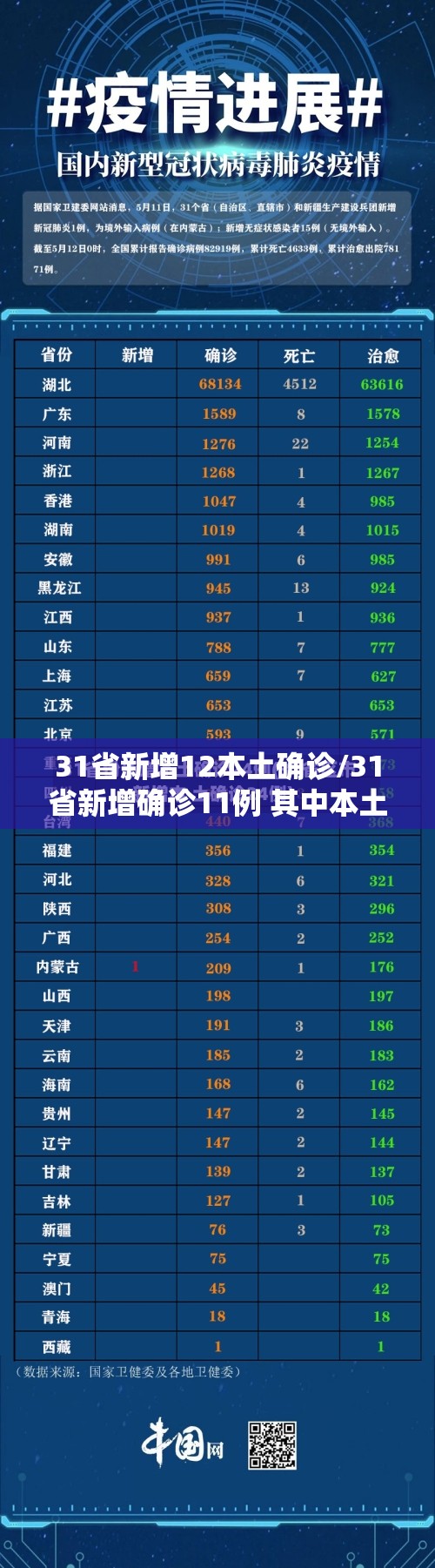 31省新增12本土确诊/31省新增确诊11例 其中本土2例