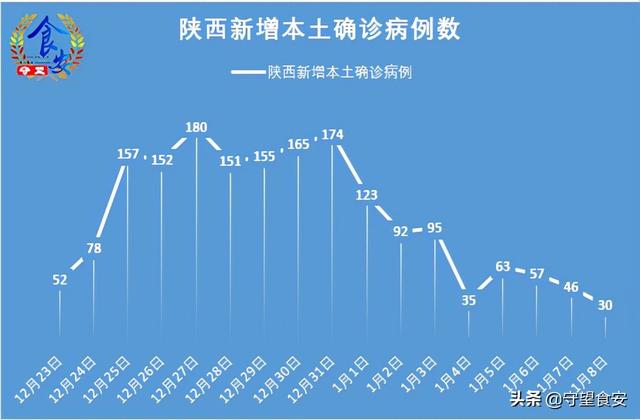 【陕西新增30例本土确诊病例,陕西新增30例本土确诊病例多少】 【陕西新增30例本土确诊病例,陕西新增30例本土确诊病例多少】