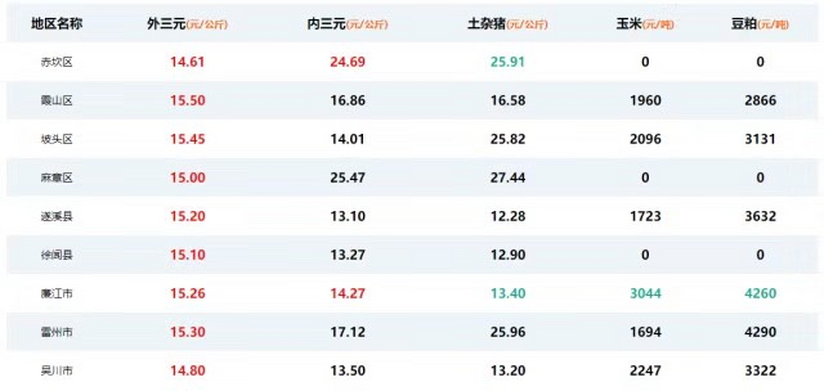 【雷州猪口蹄疫疫情,雷州猪肉价格今日价格】 【雷州猪口蹄疫疫情,雷州猪肉价格今日价格】