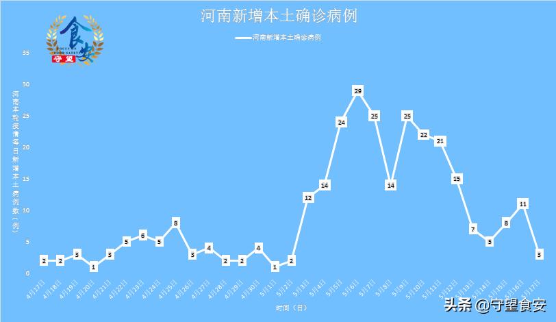 河南新增本土确诊病例98例(河南新增本土确诊病例33例)
