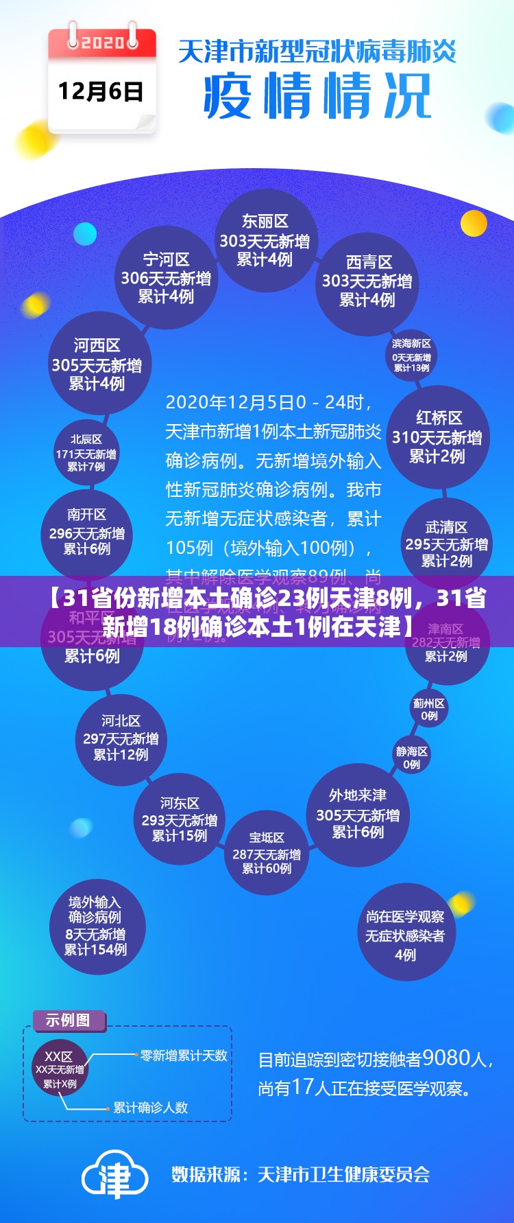 【31省份新增本土确诊23例天津8例，31省新增18例确诊本土1例在天津】