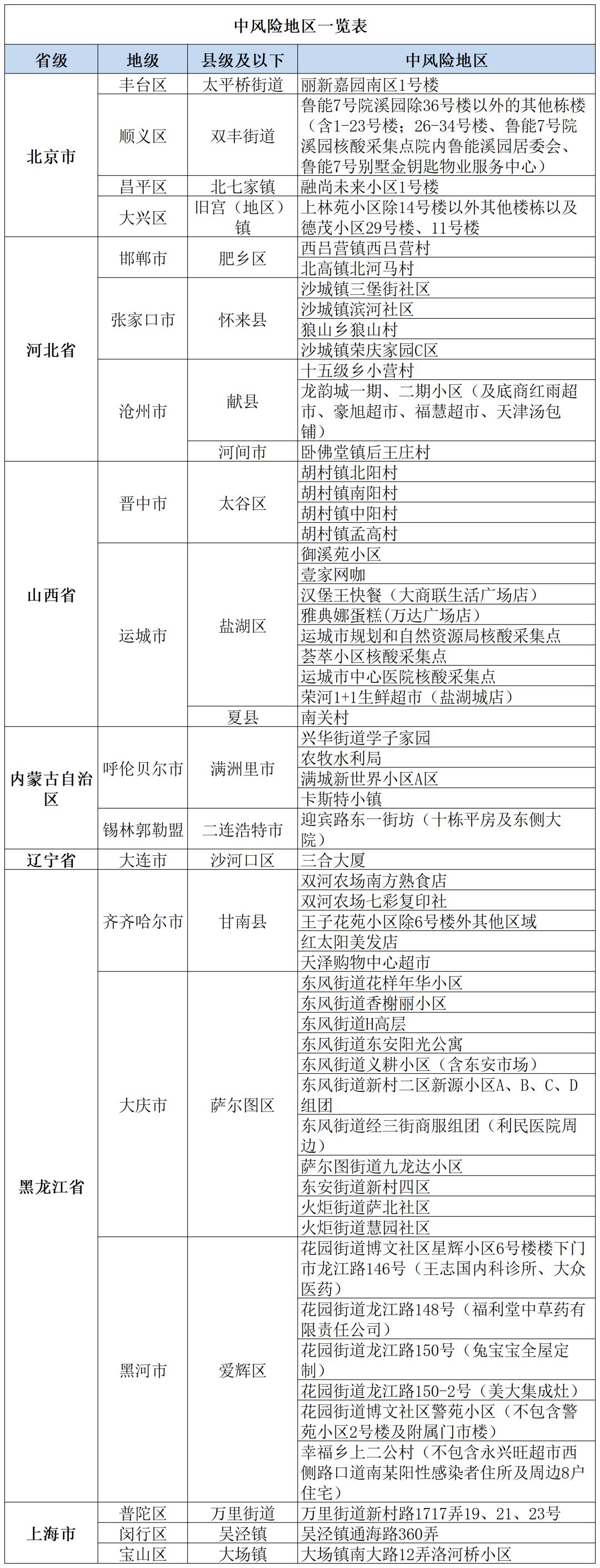 北京又有5个地区降为低风险/北京这地调整为低风险地区 北京又有5个地区降为低风险/北京这地调整为低风险地区