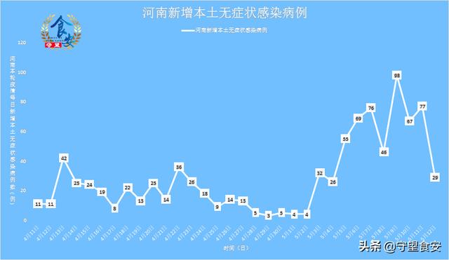 【河南新增本土无症状127例，河南新增2例无症状感染者详情】