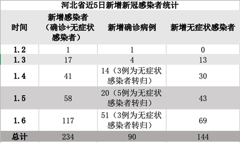 【河北新增5例无症状感染者,河北新增12例本地无症状】 【河北新增5例无症状感染者,河北新增12例本地无症状】