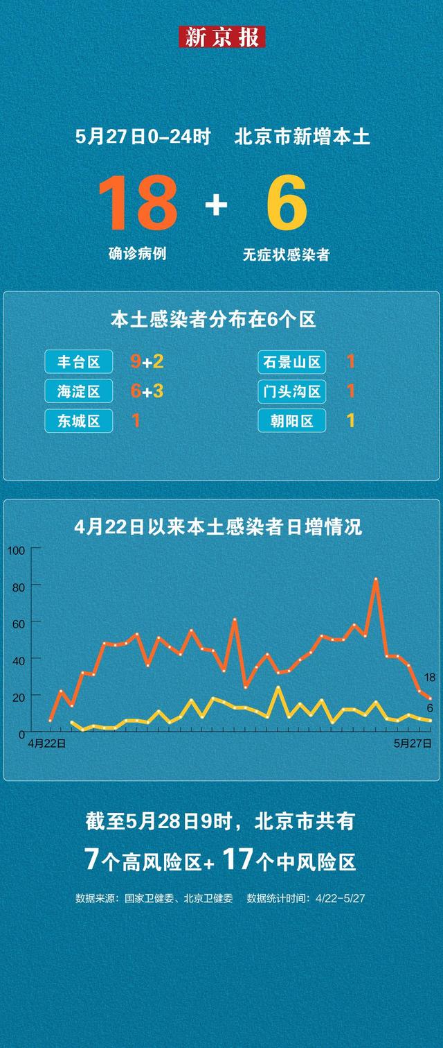 北京增6例本地确诊(北京新增6例本地确诊?) 北京增6例本地确诊(北京新增6例本地确诊?)