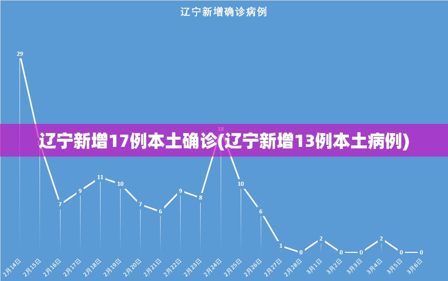 辽宁新增17例本土确诊(辽宁新增13例本土病例)