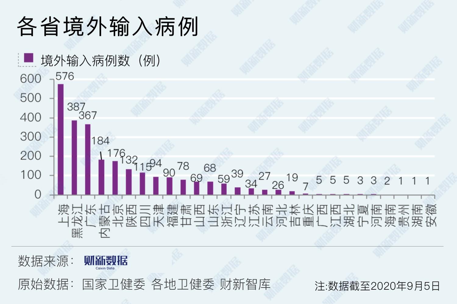 10地新增54例境外输入病例/新增境外输入确诊病例10例