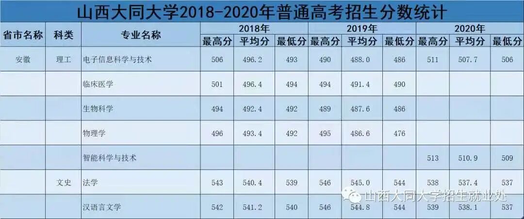 山西大同大学分数线(山西大同大学分数线2025) 山西大同大学分数线(山西大同大学分数线2025)